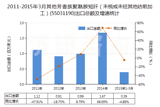 2011-2015年3月其他芳香族聚酰胺短纖（未梳或未經(jīng)其他紡前加工）(55031190)出口總額及增速統(tǒng)計(jì)
